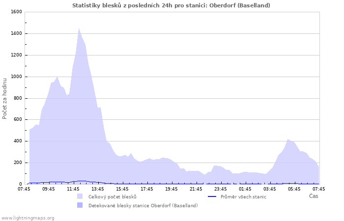 Grafy: Statistiky blesků