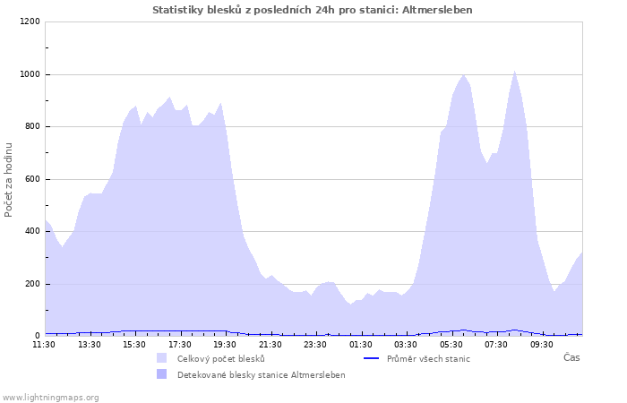 Grafy: Statistiky blesků