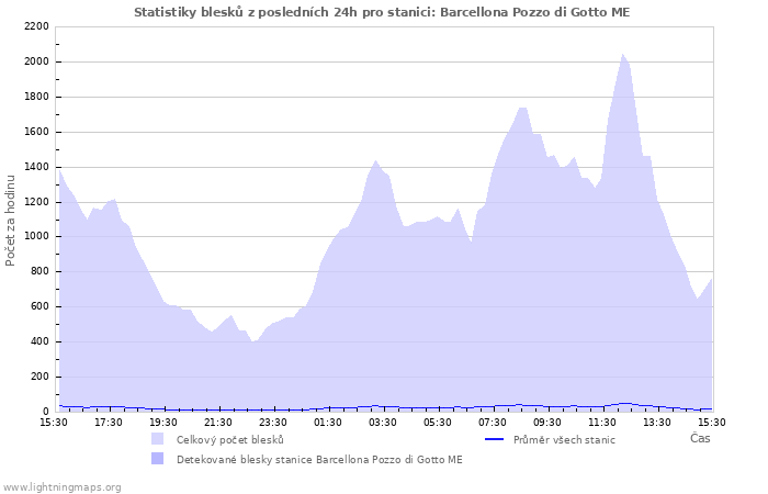 Grafy: Statistiky blesků