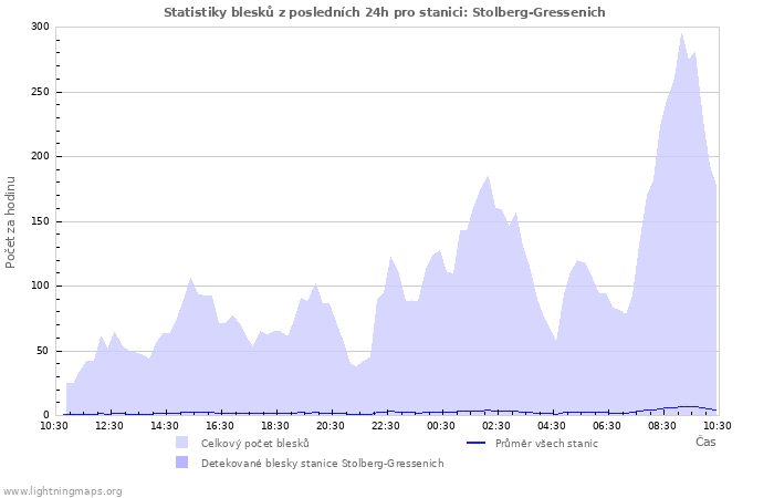 Grafy: Statistiky blesků