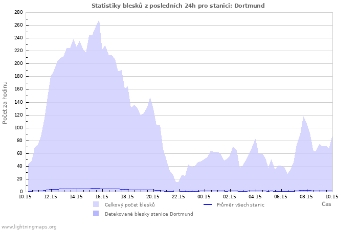 Grafy: Statistiky blesků