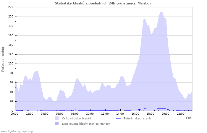 Grafy: Statistiky blesků