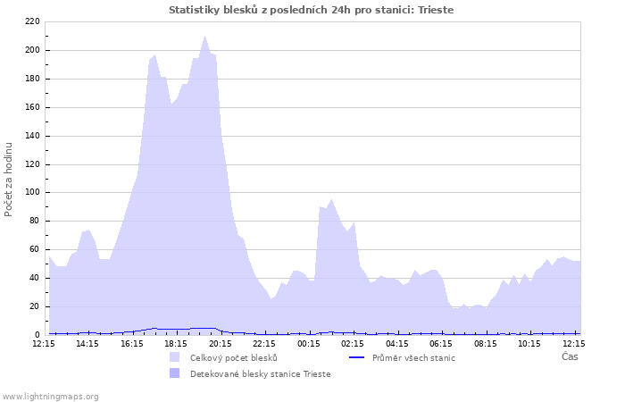 Grafy: Statistiky blesků