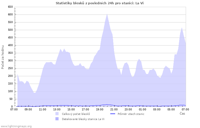 Grafy: Statistiky blesků