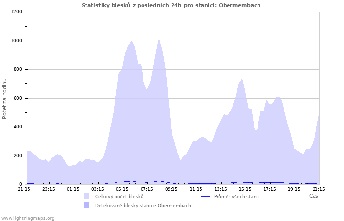 Grafy: Statistiky blesků