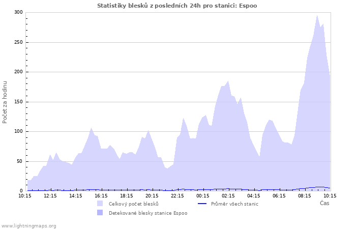 Grafy: Statistiky blesků