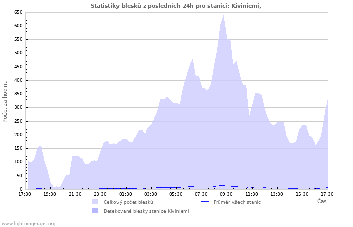 Grafy: Statistiky blesků