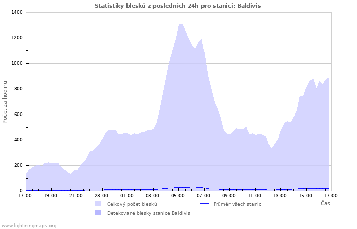 Grafy: Statistiky blesků