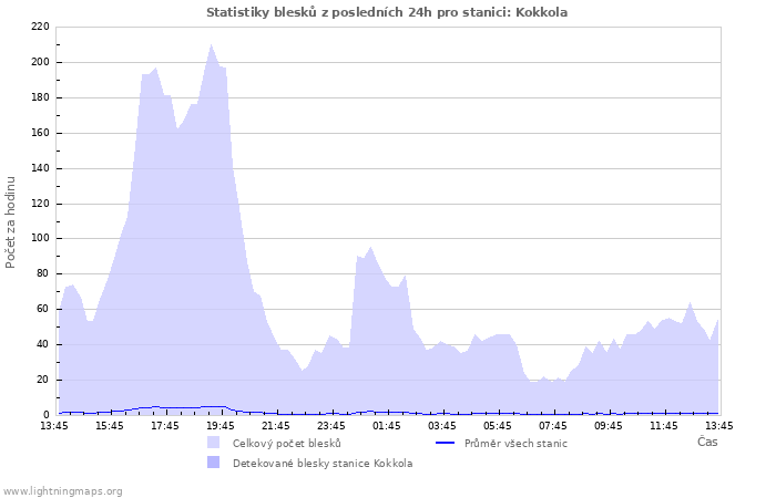 Grafy: Statistiky blesků