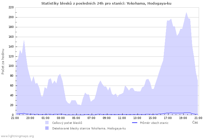 Grafy: Statistiky blesků