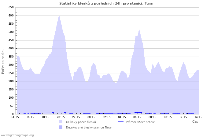 Grafy: Statistiky blesků