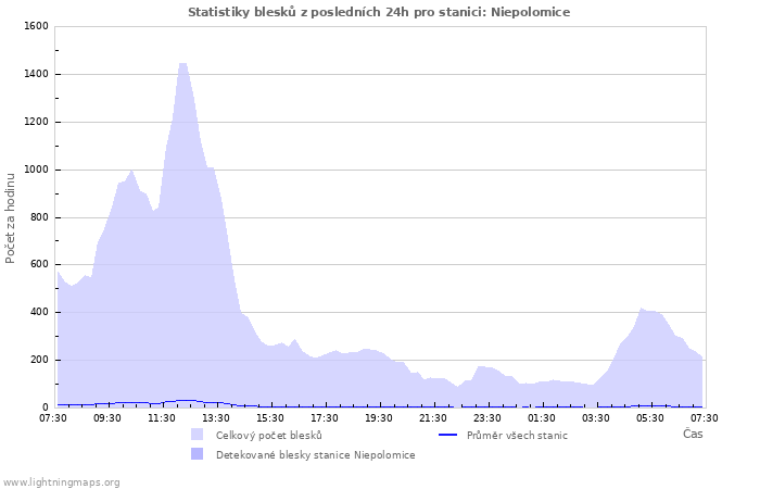 Grafy: Statistiky blesků