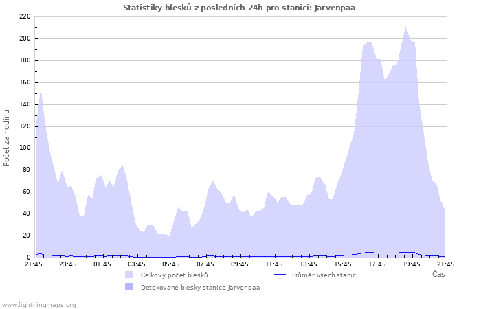 Grafy: Statistiky blesků