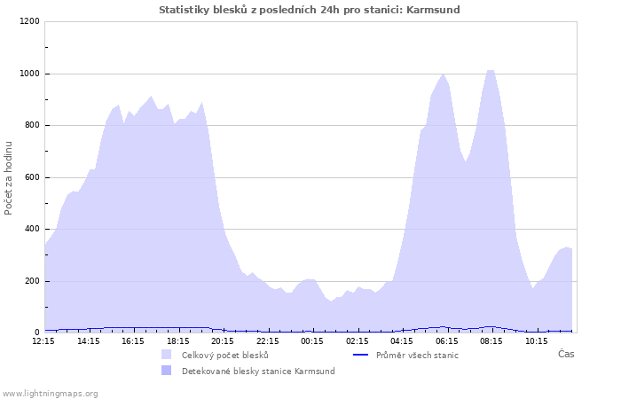 Grafy: Statistiky blesků