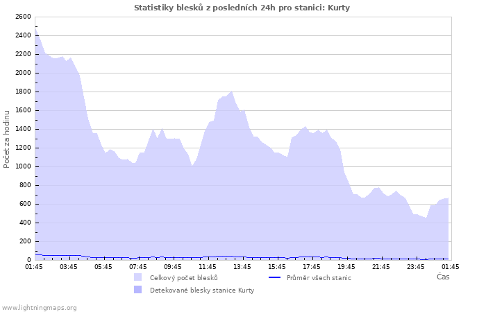 Grafy: Statistiky blesků