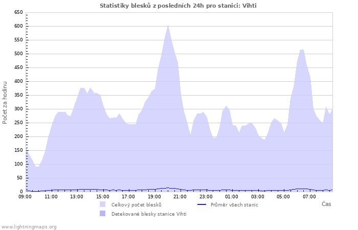 Grafy: Statistiky blesků