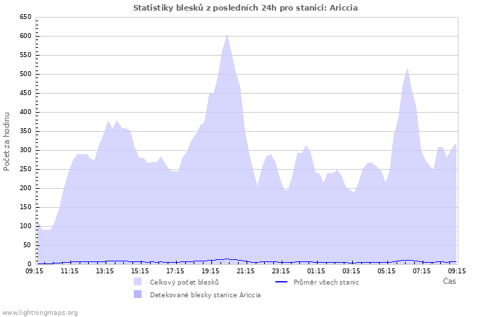 Grafy: Statistiky blesků