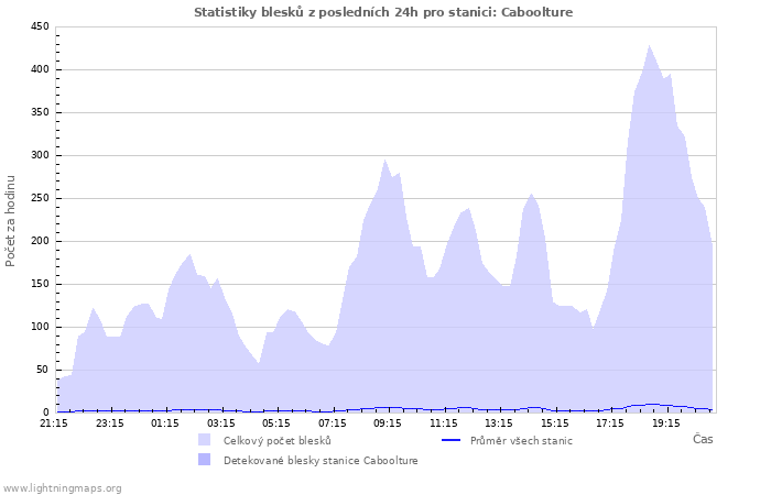 Grafy: Statistiky blesků