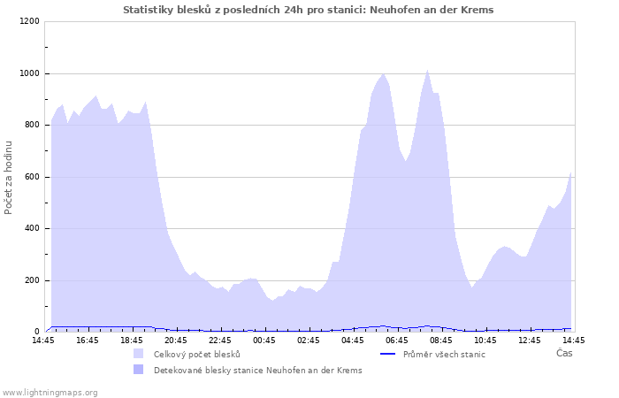 Grafy: Statistiky blesků