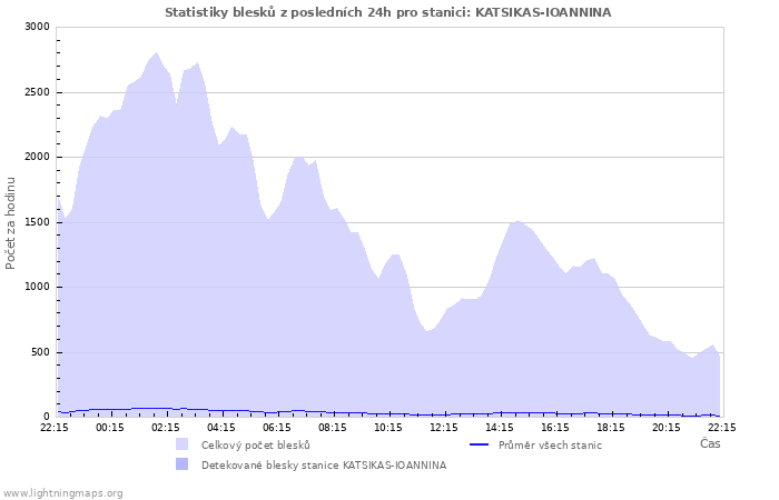 Grafy: Statistiky blesků