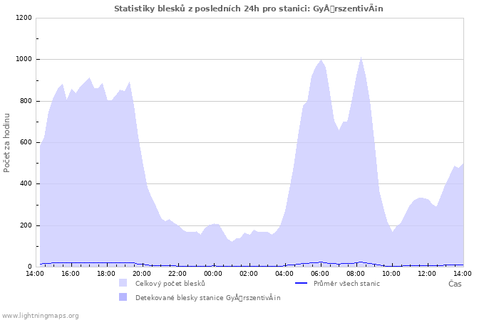 Grafy: Statistiky blesků