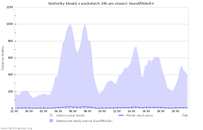 Grafy: Statistiky blesků