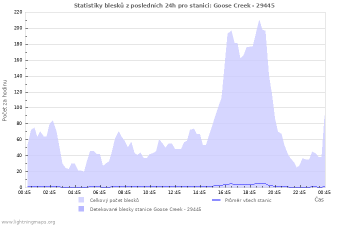 Grafy: Statistiky blesků