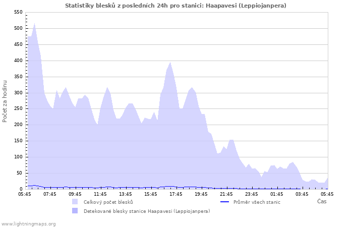 Grafy: Statistiky blesků