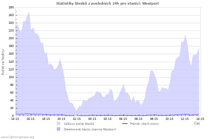 Grafy: Statistiky blesků