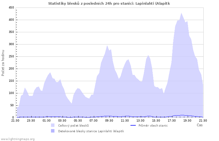 Grafy: Statistiky blesků