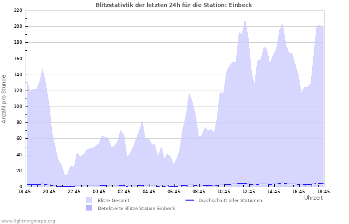 Diagramme: Blitzstatistik