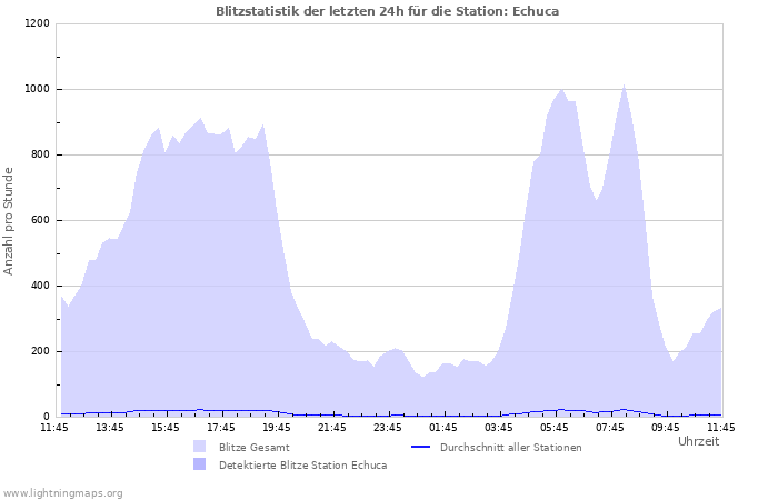 Diagramme: Blitzstatistik