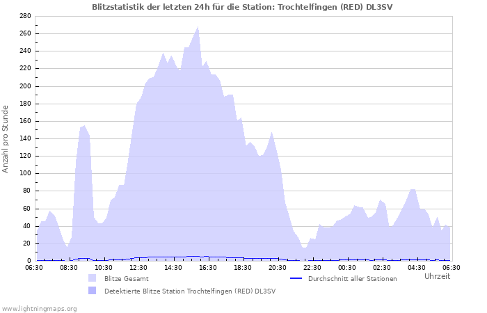 Diagramme: Blitzstatistik