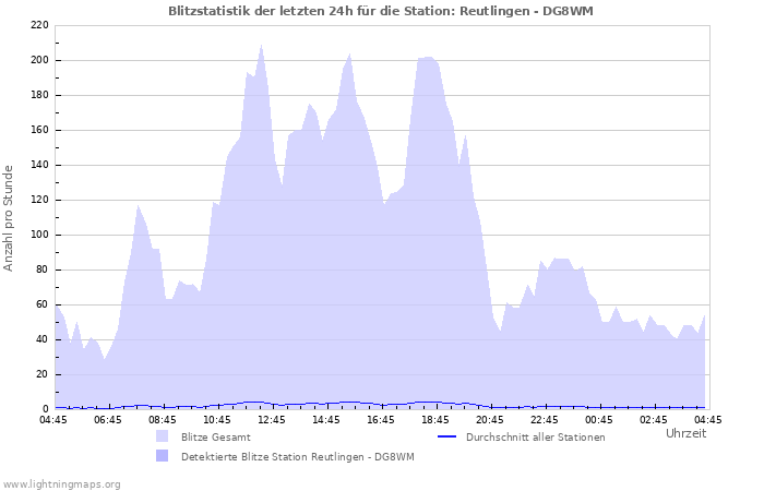 Diagramme: Blitzstatistik