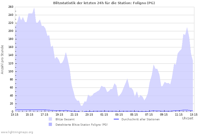 Diagramme: Blitzstatistik