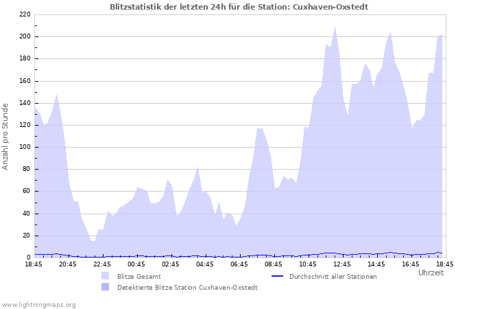 Diagramme: Blitzstatistik