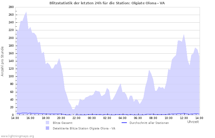 Diagramme: Blitzstatistik