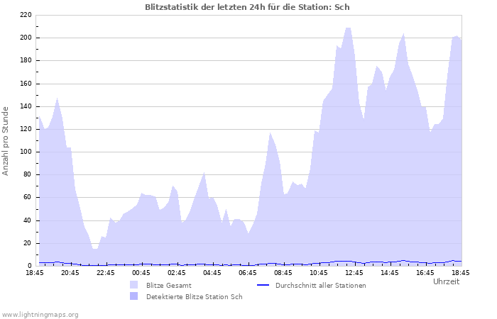 Diagramme: Blitzstatistik