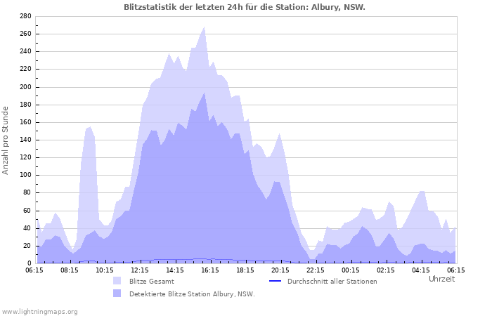 Diagramme: Blitzstatistik