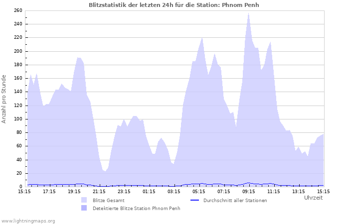 Diagramme: Blitzstatistik