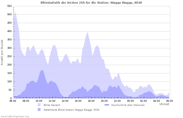 Diagramme: Blitzstatistik