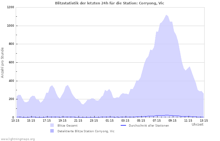 Diagramme: Blitzstatistik