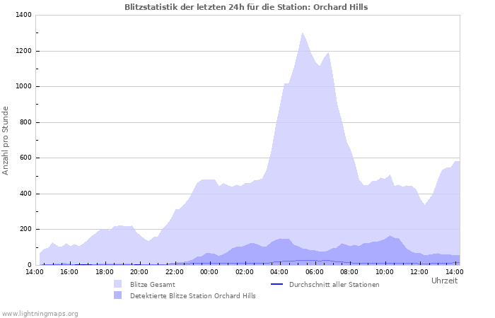 Diagramme: Blitzstatistik