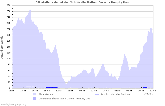 Diagramme: Blitzstatistik