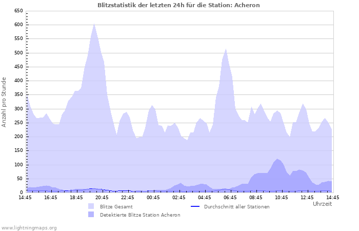 Diagramme: Blitzstatistik