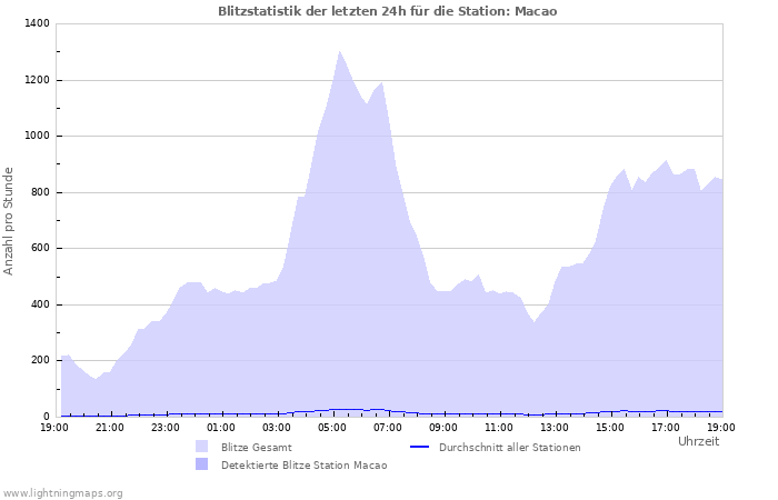 Diagramme: Blitzstatistik