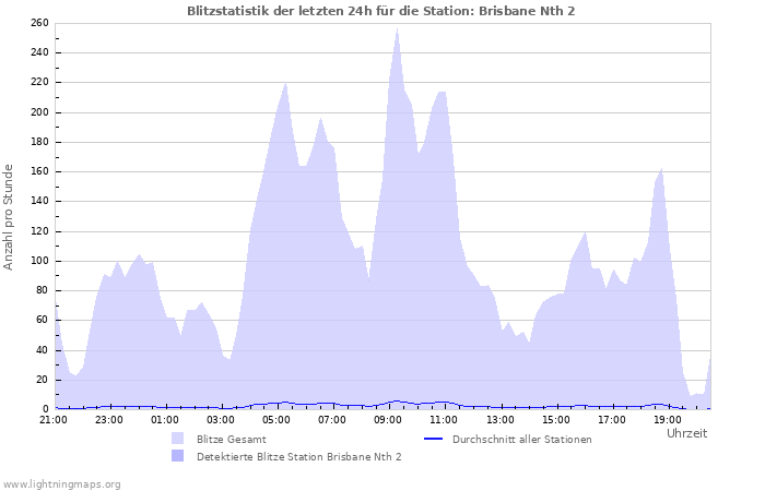 Diagramme: Blitzstatistik