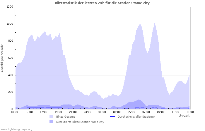 Diagramme: Blitzstatistik