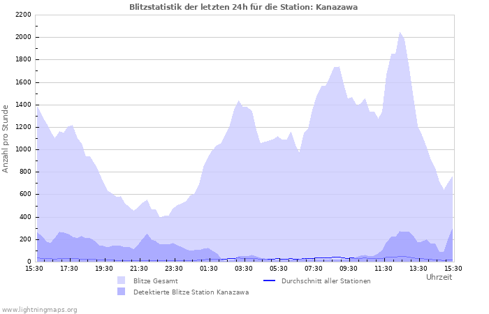 Diagramme: Blitzstatistik