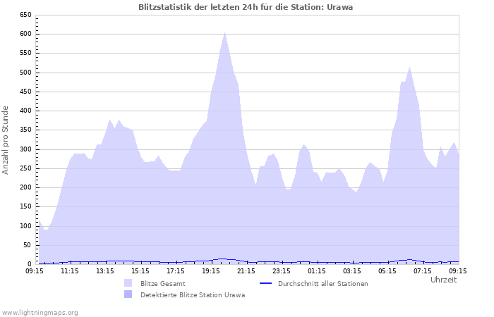 Diagramme: Blitzstatistik